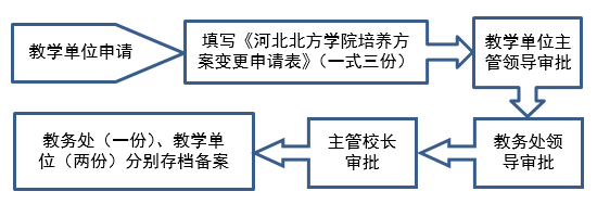 培养方案变更申请流程图.png